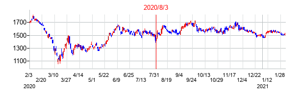 2020年8月3日決算発表前後のの株価の動き方