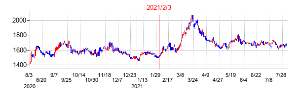 2021年2月3日決算発表前後のの株価の動き方