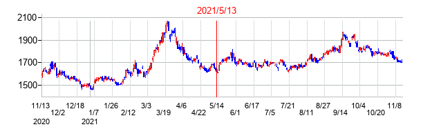 2021年5月13日決算発表前後のの株価の動き方