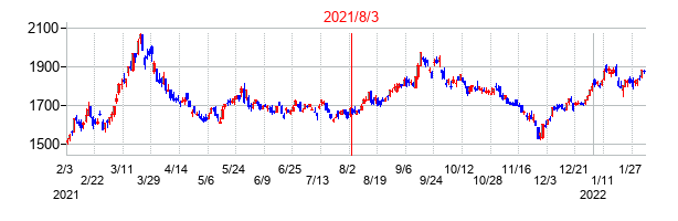 2021年8月3日決算発表前後のの株価の動き方