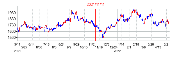 2021年11月11日決算発表前後のの株価の動き方
