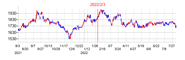 2022年2月3日決算発表前後のの株価の動き方