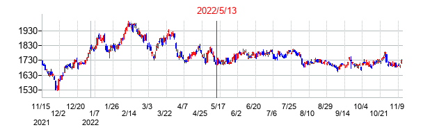 2022年5月13日決算発表前後のの株価の動き方