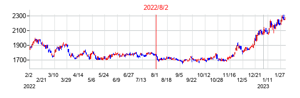2022年8月2日決算発表前後のの株価の動き方