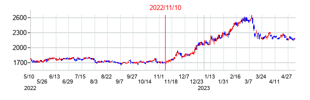 2022年11月10日決算発表前後のの株価の動き方