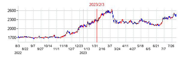 2023年2月3日決算発表前後のの株価の動き方