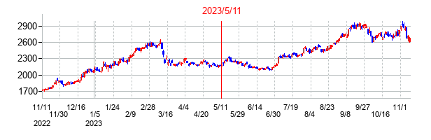 2023年5月11日決算発表前後のの株価の動き方