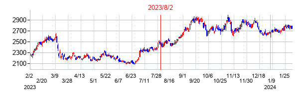 2023年8月2日決算発表前後のの株価の動き方