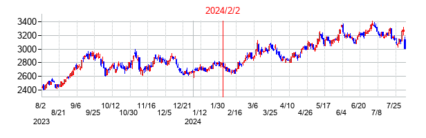 2024年2月2日決算発表前後のの株価の動き方