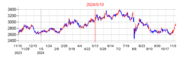 2024年5月10日決算発表前後のの株価の動き方