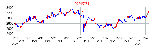 2024年7月31日決算発表前後のの株価の動き方