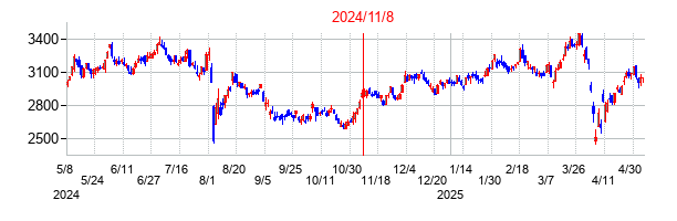 2024年11月8日決算発表前後のの株価の動き方