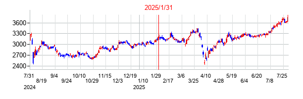 2025年1月31日決算発表前後のの株価の動き方