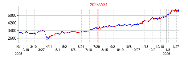 2025年7月31日決算発表前後のの株価の動き方