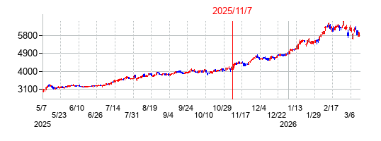 2025年11月7日決算発表前後のの株価の動き方