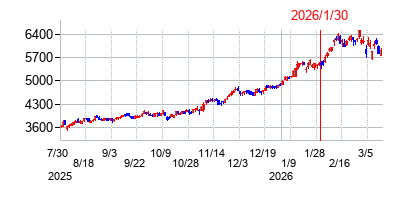 2026年1月30日決算発表前後のの株価の動き方
