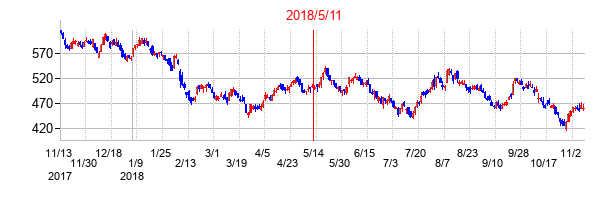 2018年5月11日決算発表前後のの株価の動き方