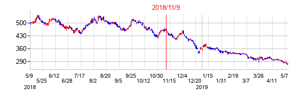 2018年11月9日決算発表前後のの株価の動き方