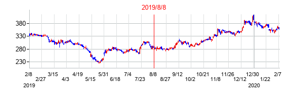 2019年8月8日決算発表前後のの株価の動き方