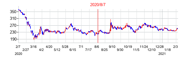 2020年8月7日決算発表前後のの株価の動き方