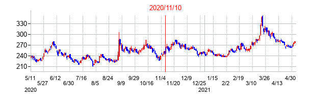 2020年11月10日決算発表前後のの株価の動き方