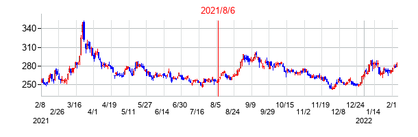 2021年8月6日決算発表前後のの株価の動き方