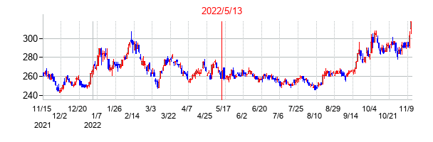 2022年5月13日決算発表前後のの株価の動き方