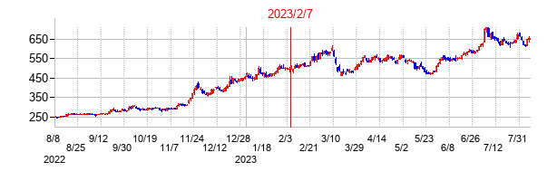 2023年2月7日決算発表前後のの株価の動き方