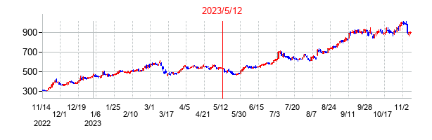 2023年5月12日決算発表前後のの株価の動き方