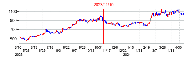 2023年11月10日決算発表前後のの株価の動き方
