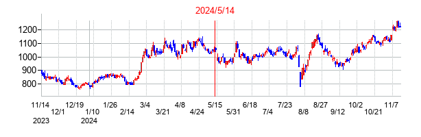 2024年5月14日決算発表前後のの株価の動き方