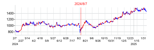 2024年8月7日決算発表前後のの株価の動き方