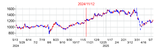 2024年11月12日決算発表前後のの株価の動き方