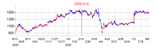 2025年2月10日決算発表前後のの株価の動き方