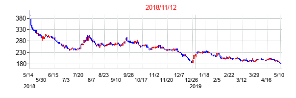 2018年11月12日決算発表前後のの株価の動き方