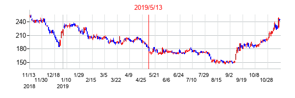 2019年5月13日決算発表前後のの株価の動き方