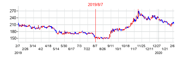 2019年8月7日決算発表前後のの株価の動き方