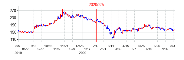 2020年2月5日決算発表前後のの株価の動き方