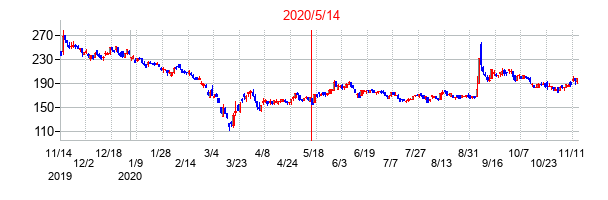 2020年5月14日決算発表前後のの株価の動き方