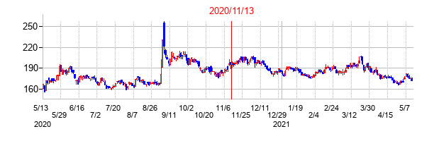 2020年11月13日決算発表前後のの株価の動き方