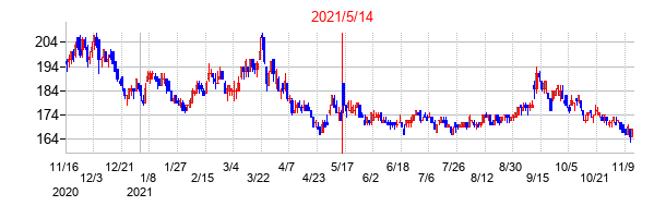 2021年5月14日決算発表前後のの株価の動き方