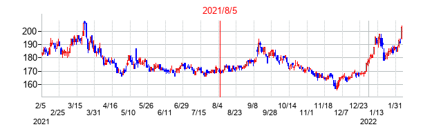 2021年8月5日決算発表前後のの株価の動き方