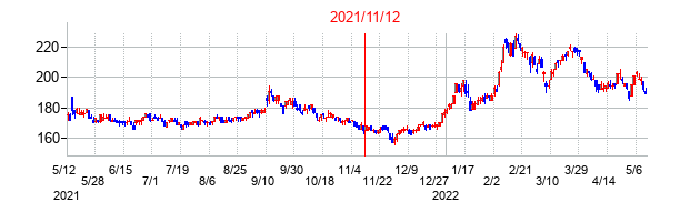 2021年11月12日決算発表前後のの株価の動き方