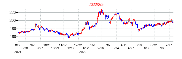 2022年2月3日決算発表前後のの株価の動き方