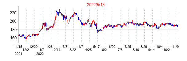 2022年5月13日決算発表前後のの株価の動き方