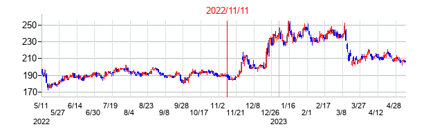 2022年11月11日決算発表前後のの株価の動き方
