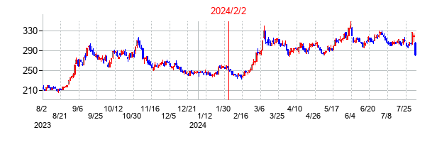 2024年2月2日決算発表前後のの株価の動き方