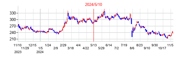 2024年5月10日決算発表前後のの株価の動き方