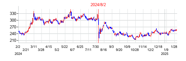 2024年8月2日決算発表前後のの株価の動き方