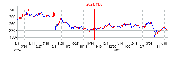 2024年11月8日決算発表前後のの株価の動き方